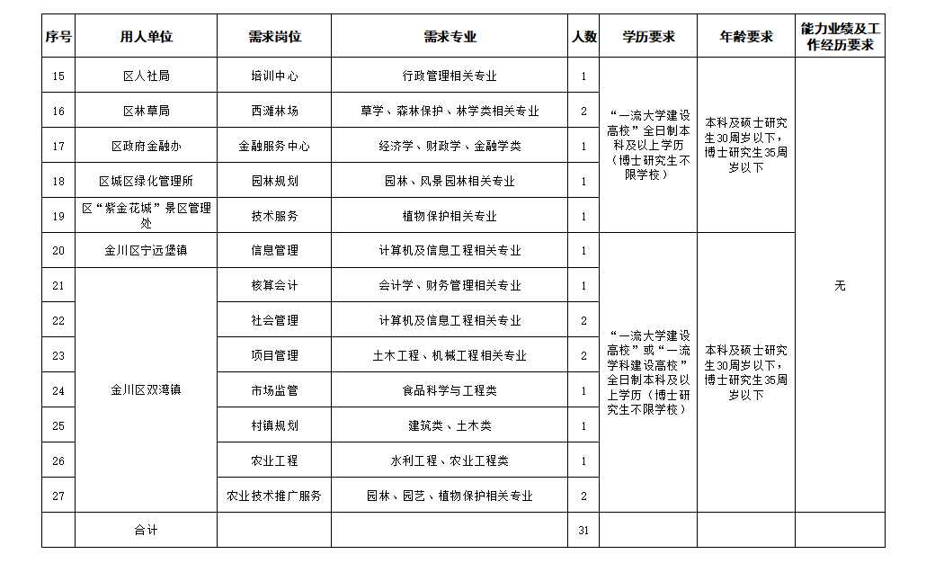 1587537667380140.png 金昌市2020年第二批引进急需紧缺人才目录(金川区)2.png
