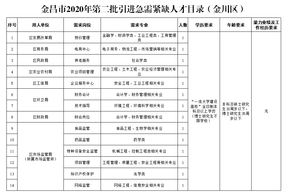 1587537655867881.png 金昌市2020年第二批引进急需紧缺人才目录(金川区)1.png